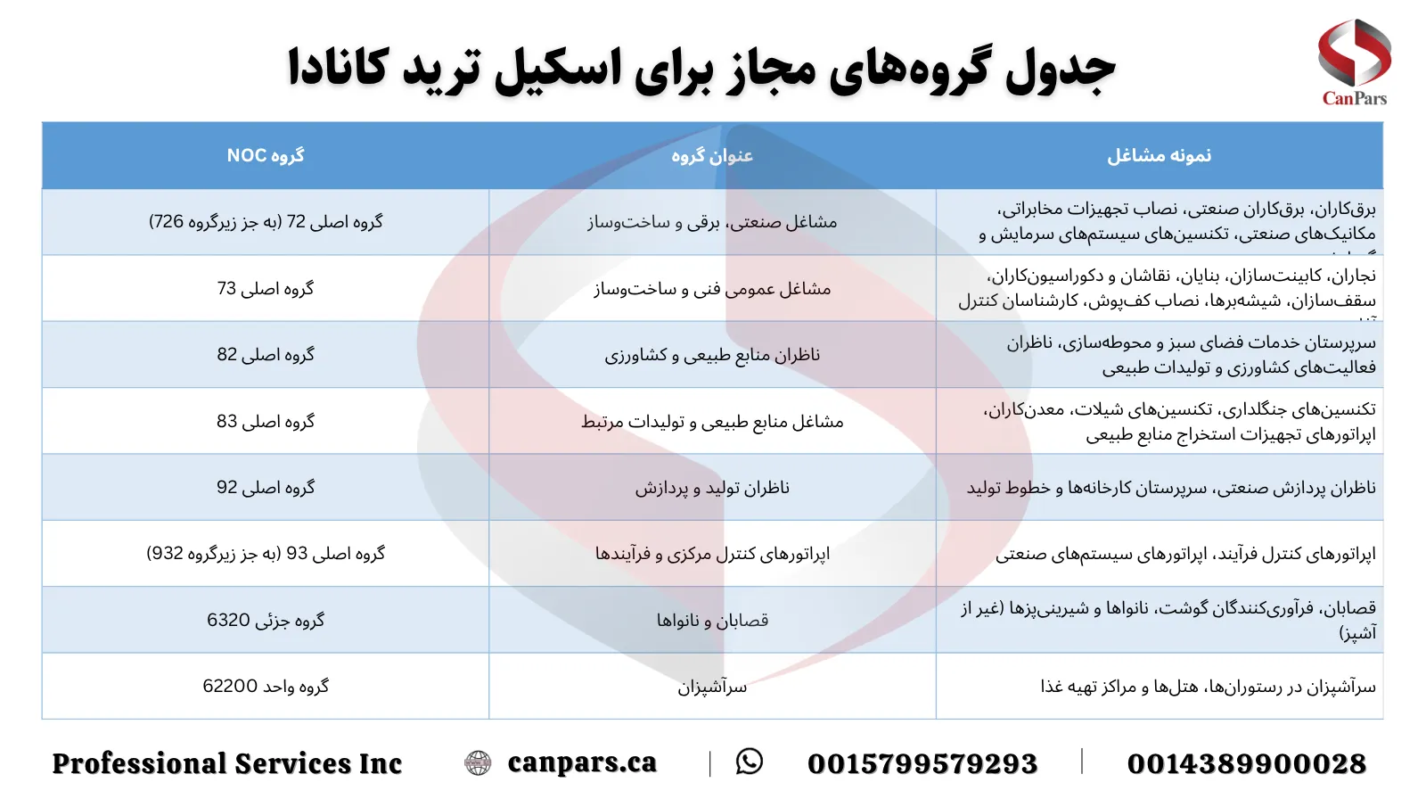 لیست مشاغل اسکیل ترید کانادا