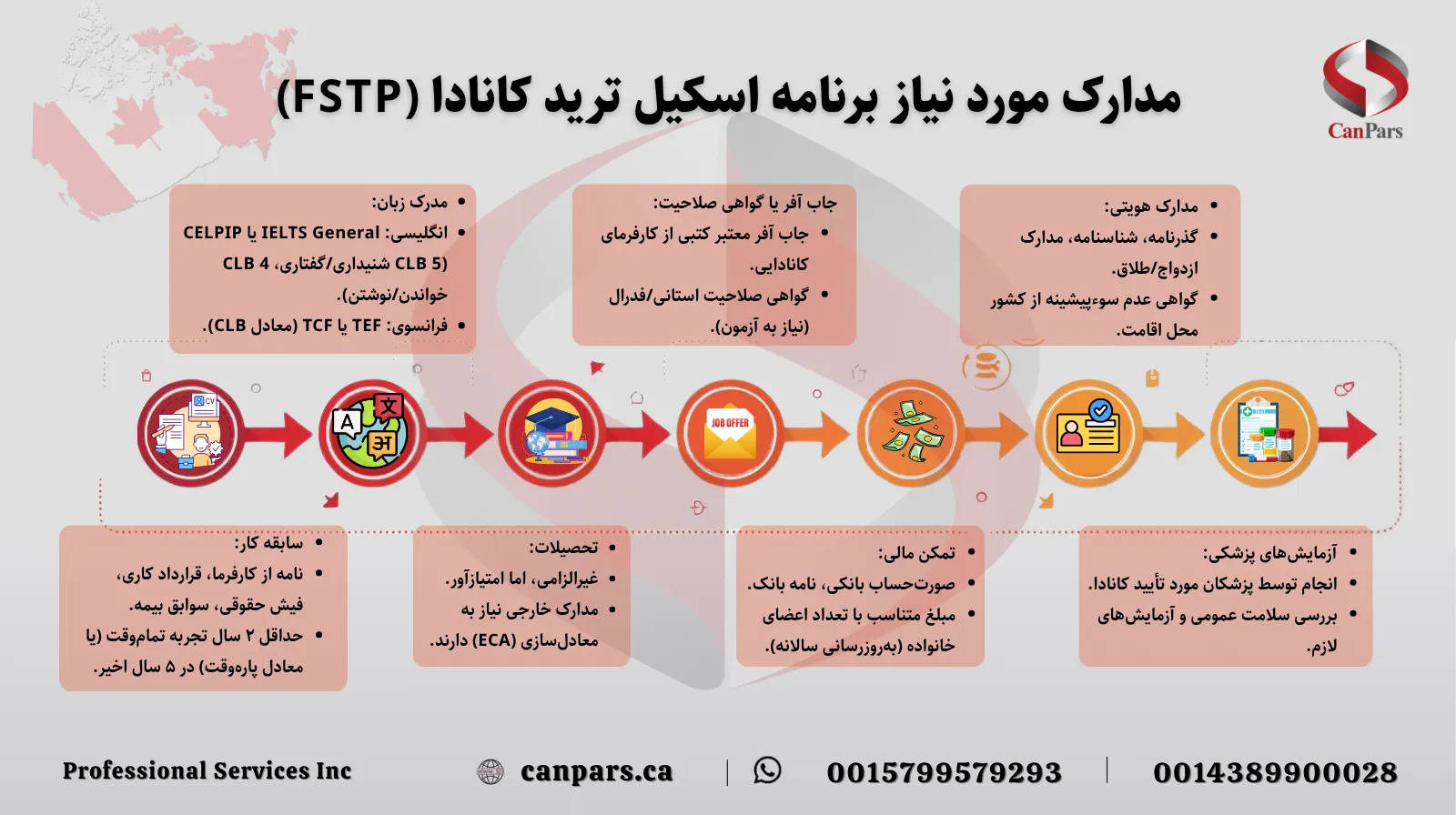مدارک لازم برای اسکیل ترید کانادا