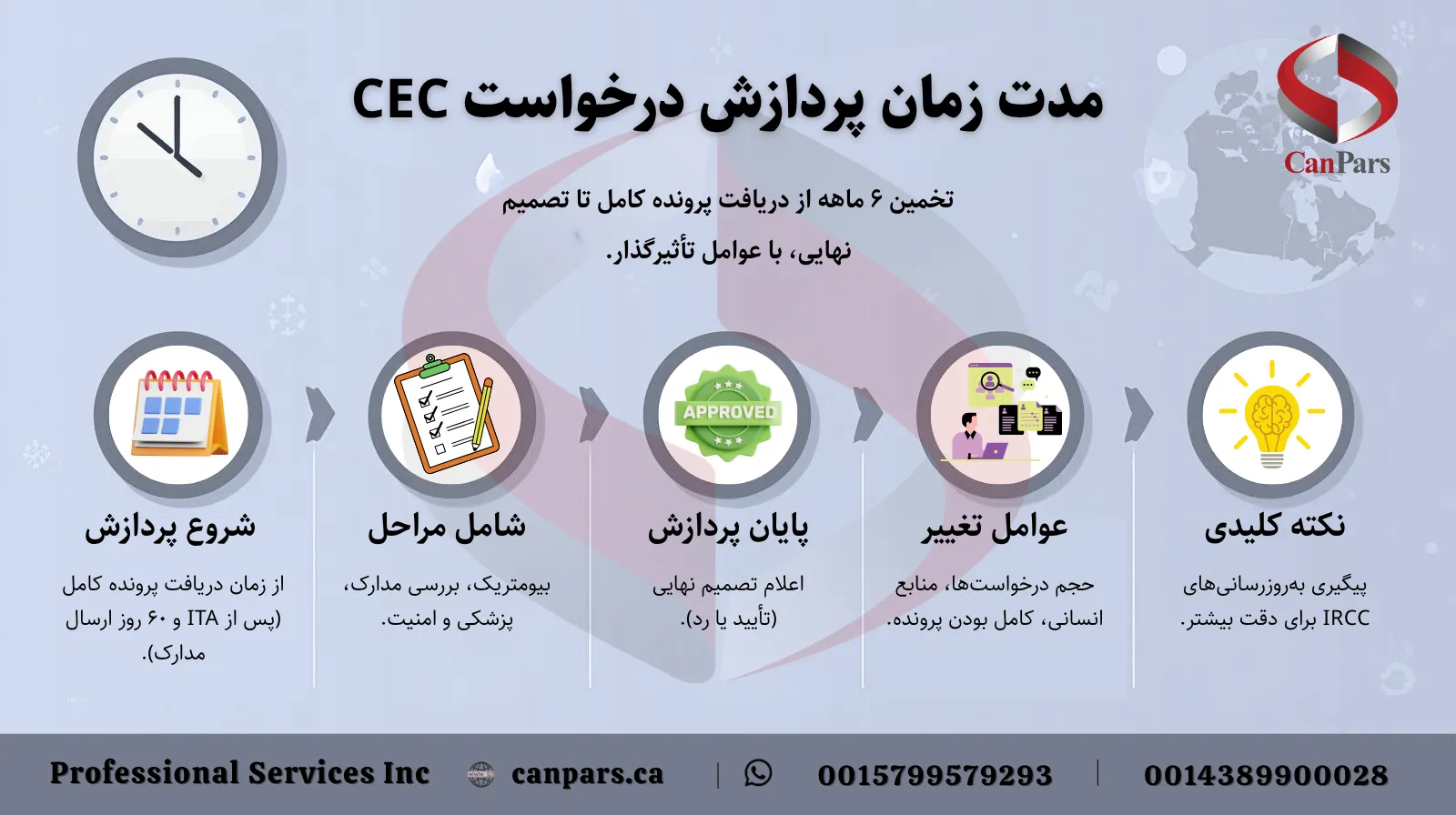 مدت زمان بررسی درخواست ویزا در برنامه تجربه کانادایی