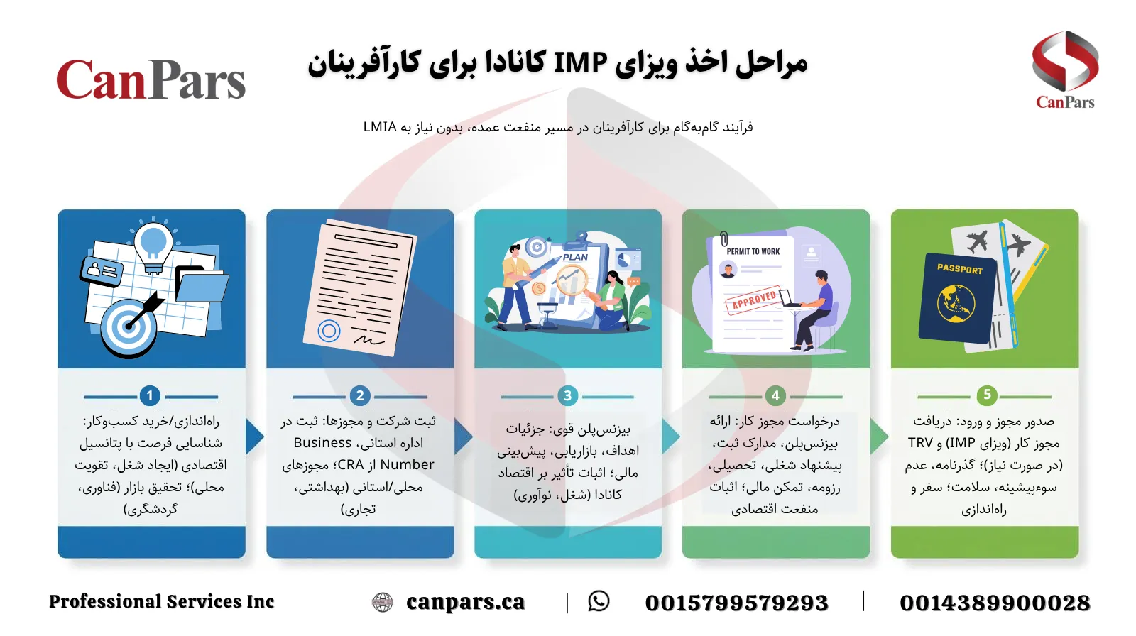 مراحل اخذ ویزای IMP کانادا برای کارآفرینان