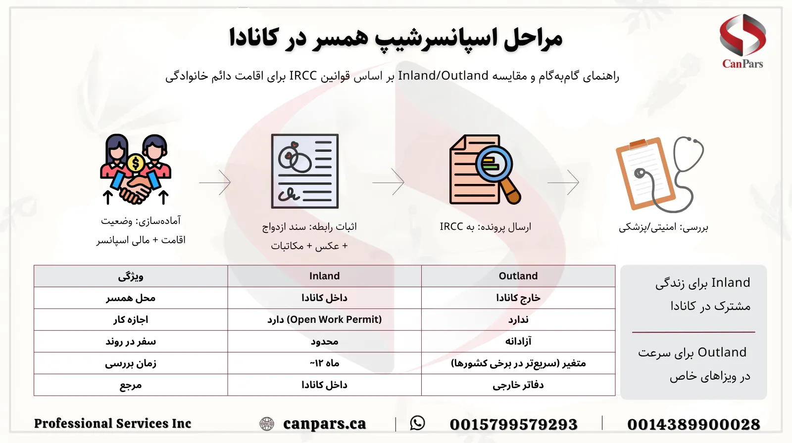 مراحل اخذ اقامت کانادا از طریق اسپانسرشیپ همسر در کانادا