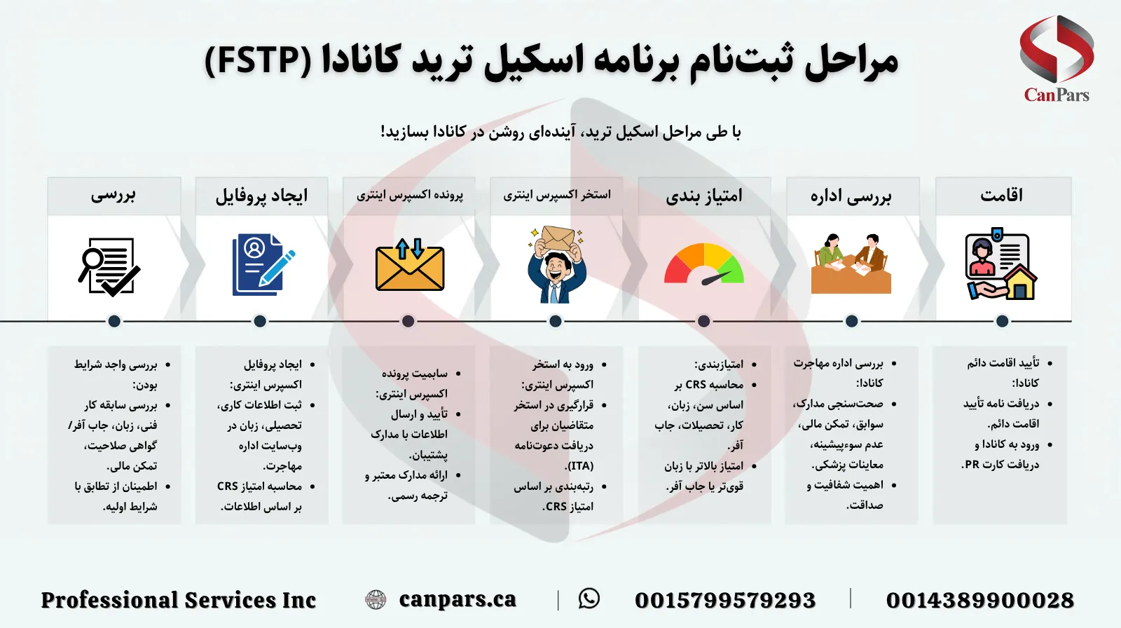 مراحل ثبت‌نام اسکیل ترید کانادا