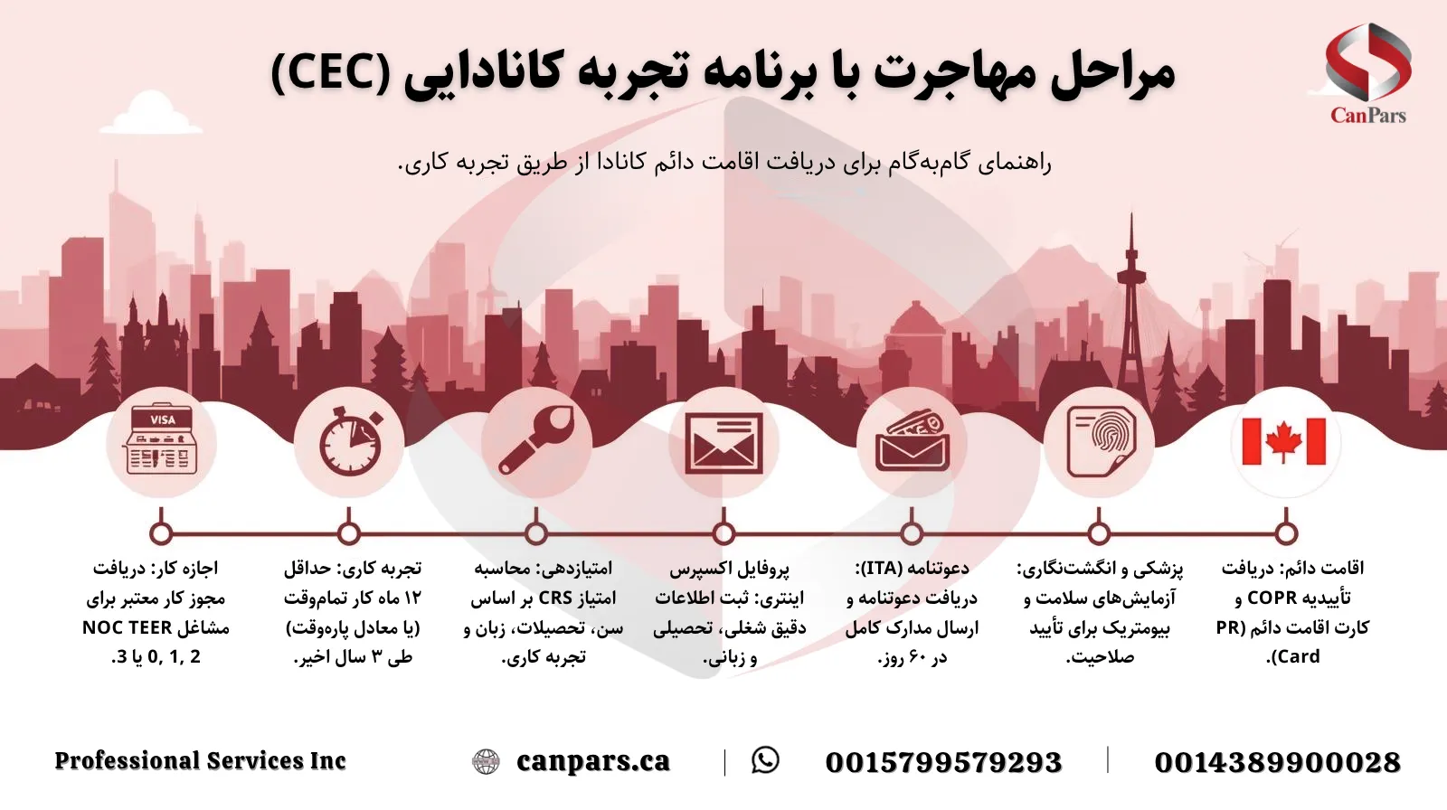 مراحل مهاجرت با روش تجربه کار کانادایی