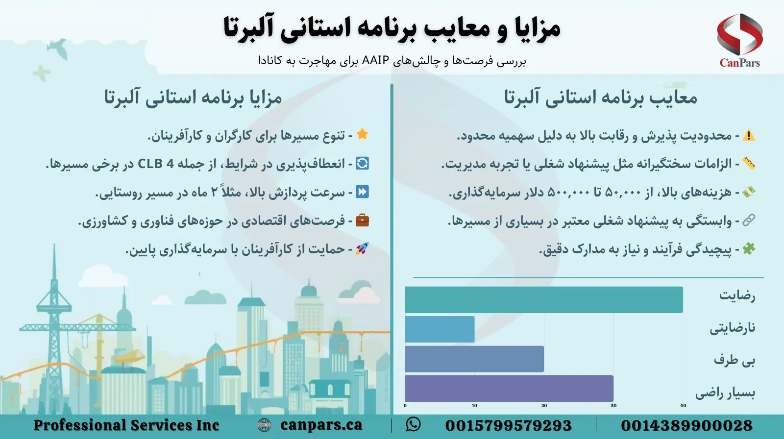 مزایا و معایب برنامه استانی آلبرتا