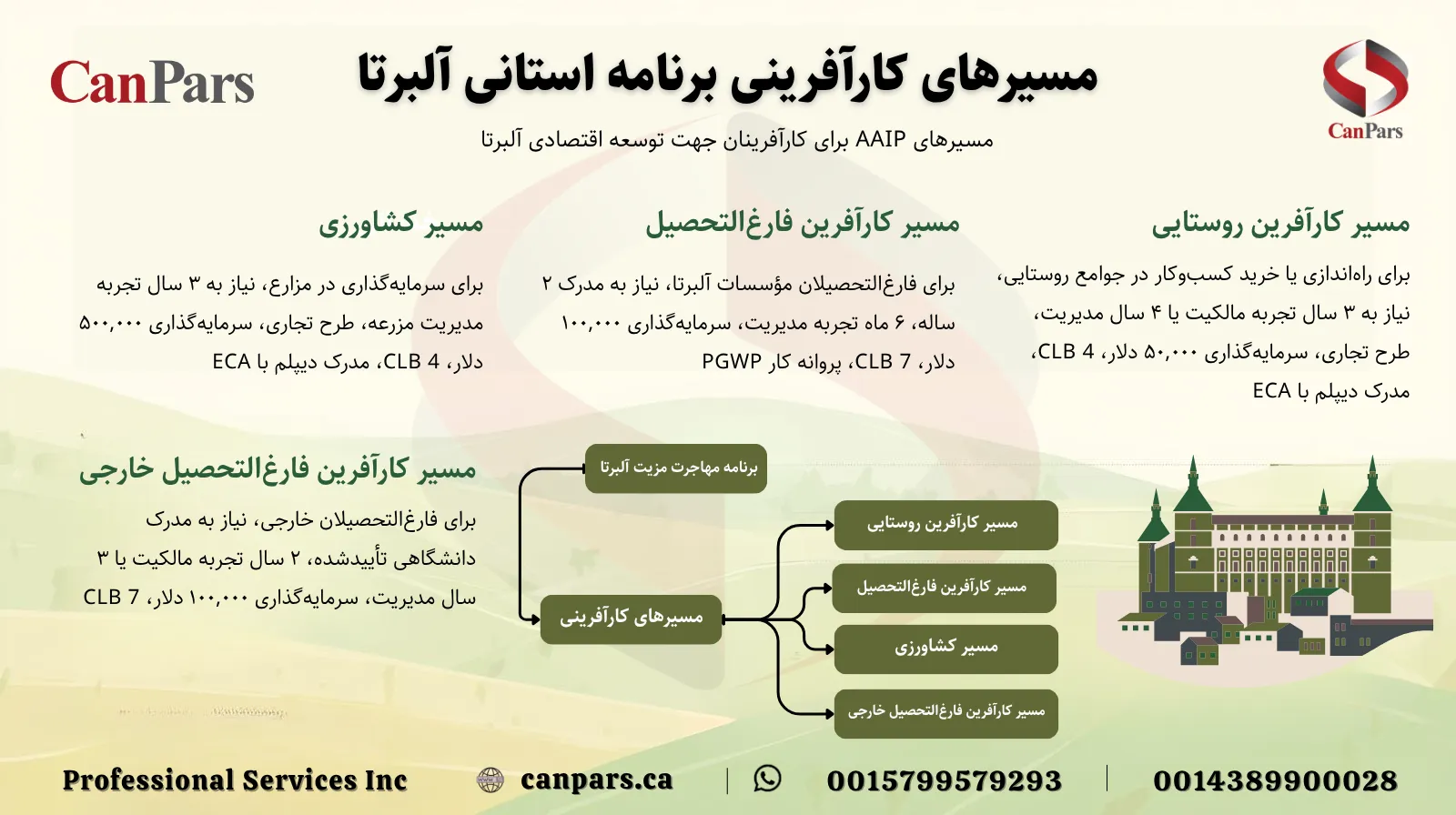 مسیرهای کارآفرینی (Entrepreneur Streams) برنامه استانی آلبرتا