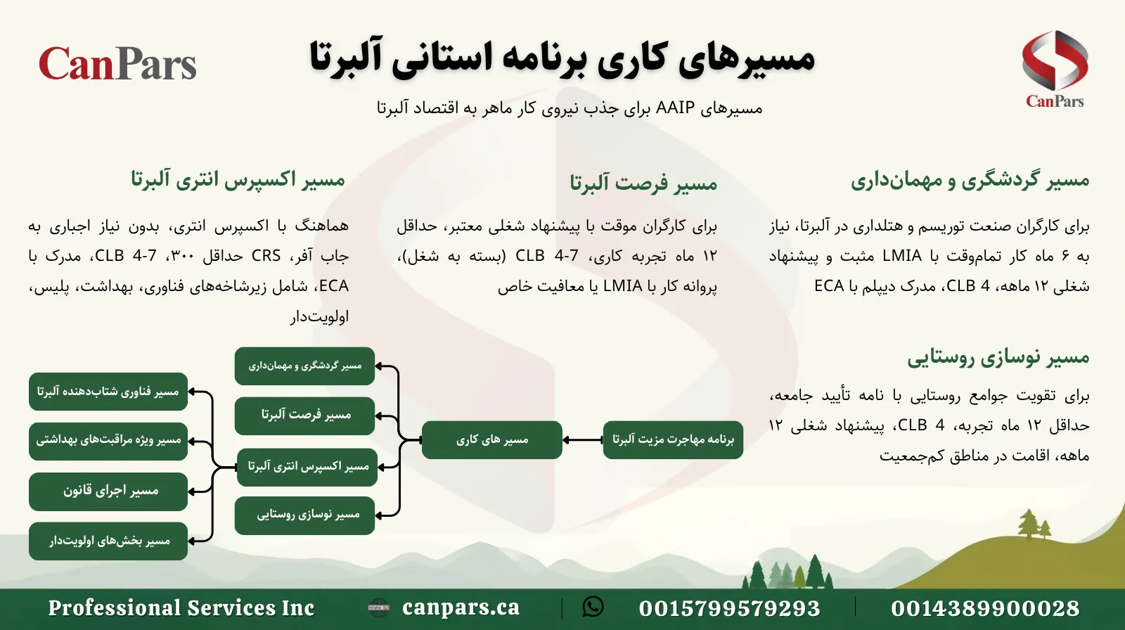 مسیرهای کاری (Worker Streams) برنامه استانی آلبرتا