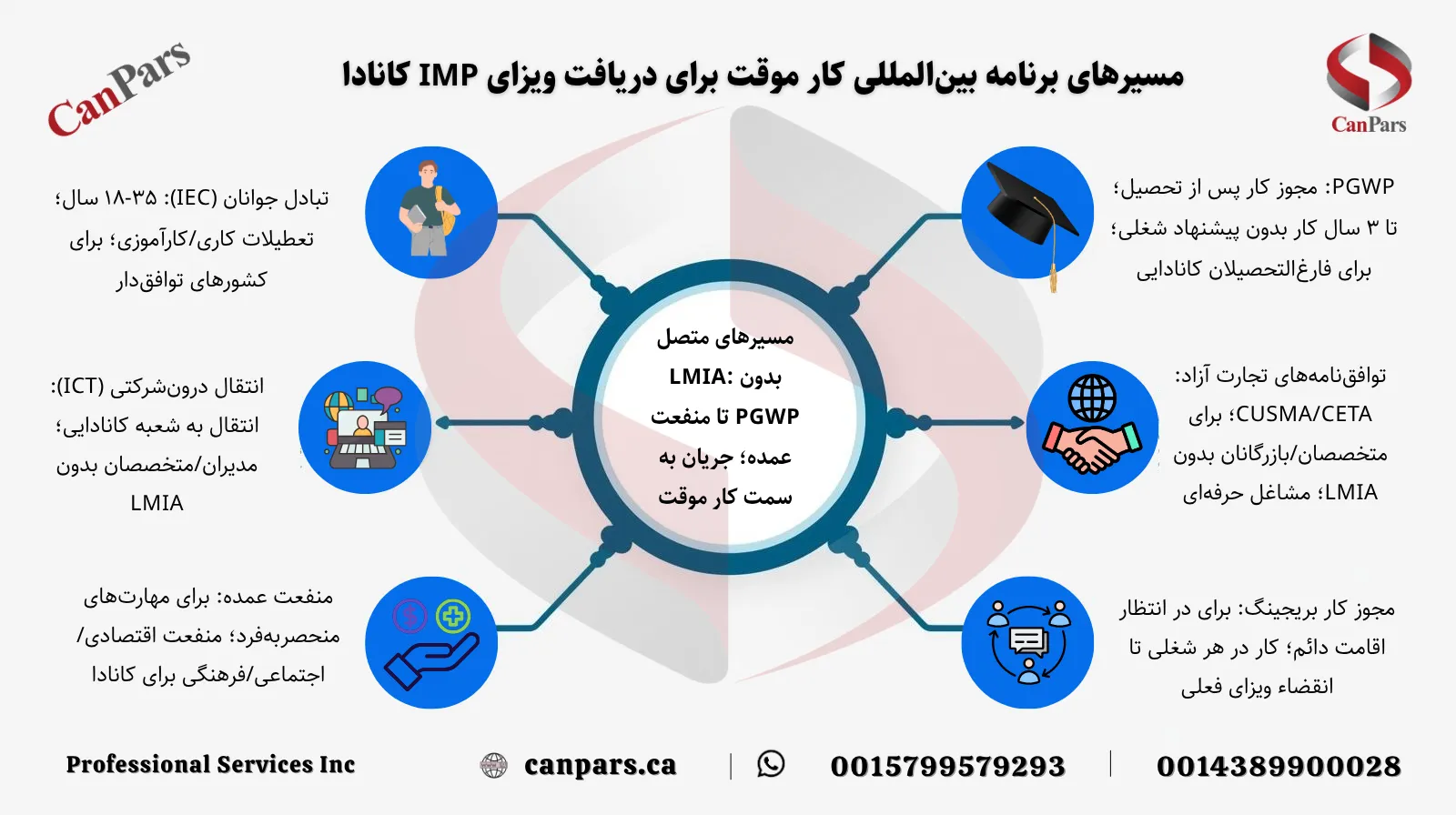 مسیرهای برنامه بین‌المللی کار موقت برای دریافت ویزای IMP کانادا
