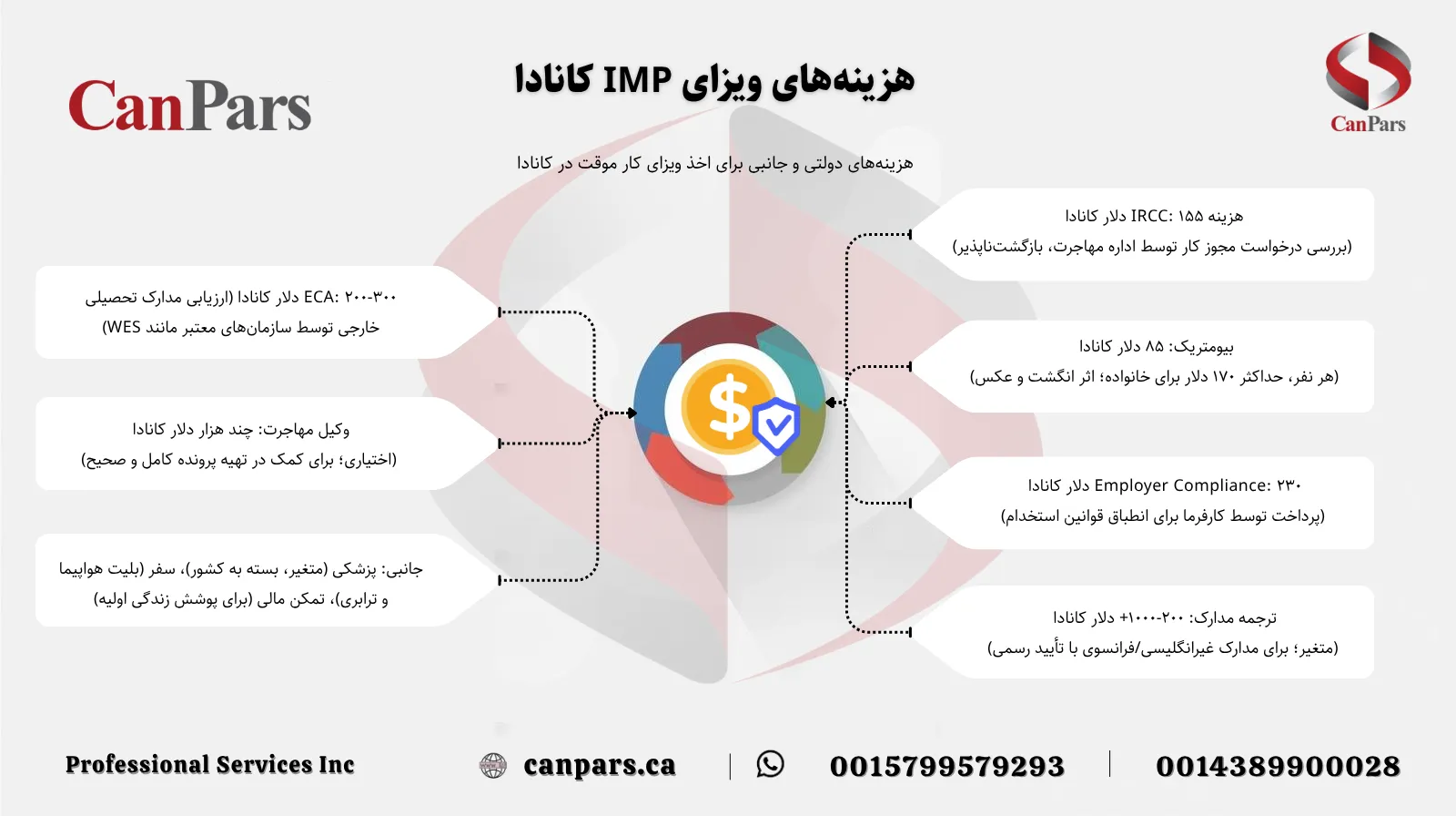 هزینه ویزای IMP کانادا