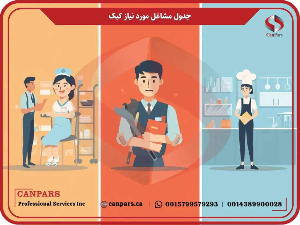 جدول مشاغل مورد نیاز کبک