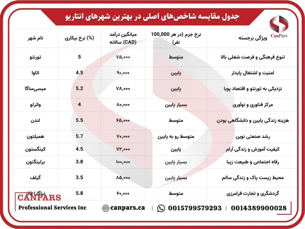 جدول مقایسه شاخص‌های اصلی در بهترین شهرهای انتاریو