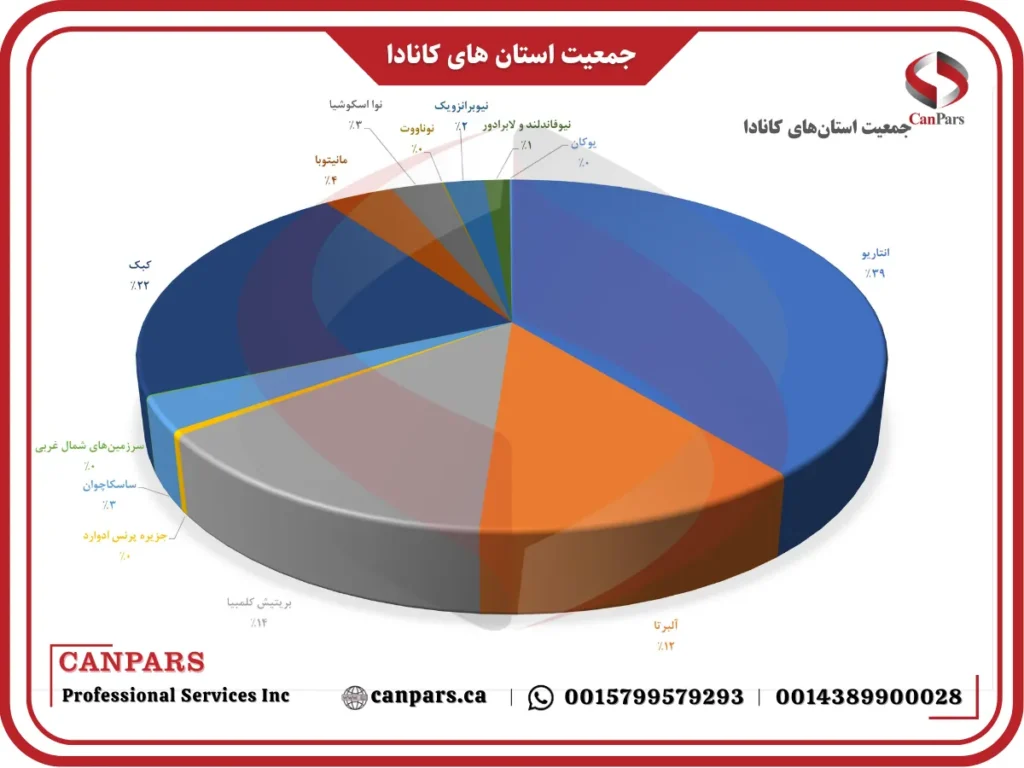 جمعیت مهاجران در کانادا