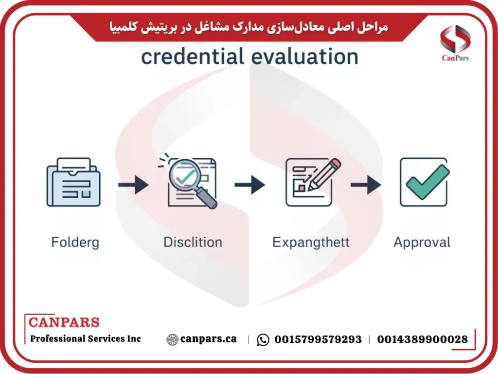 مراحل اصلی معادل سازی مدارک مشاغل در بریتیش کلمبیا