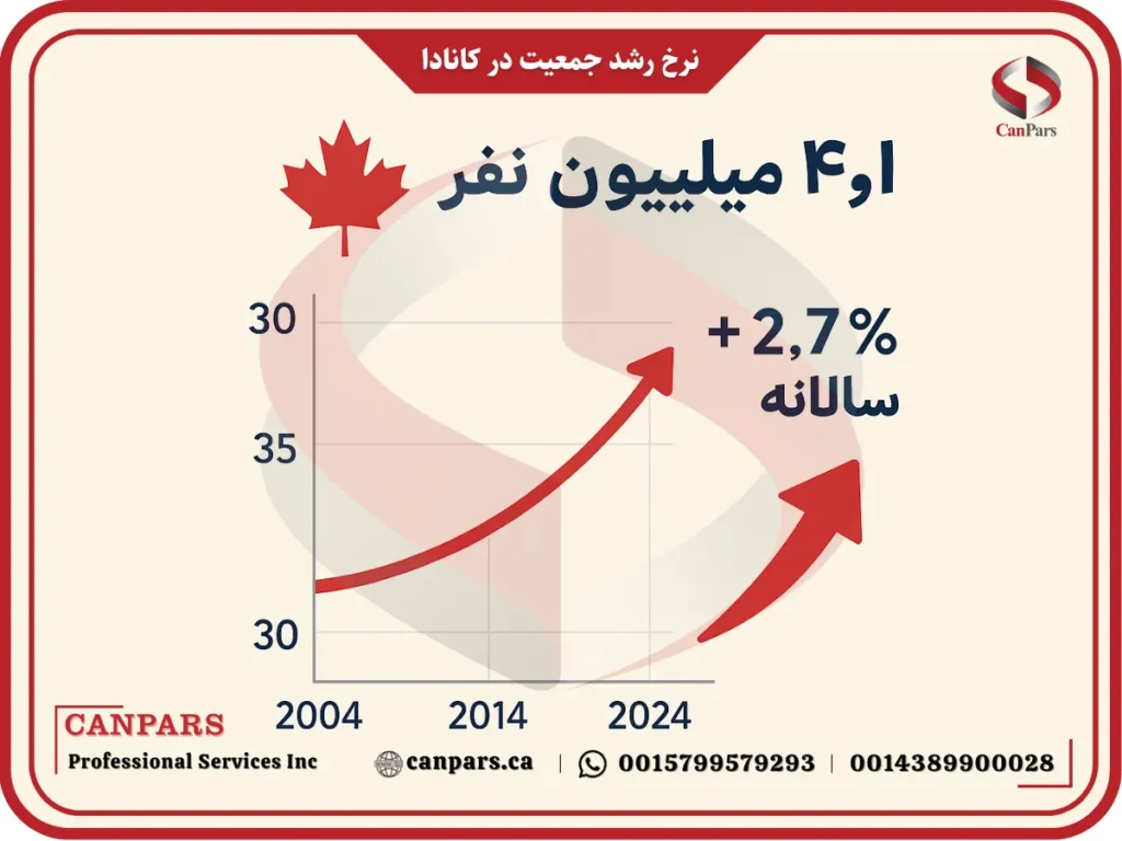 نرخ رشد جمعیت در کانادا