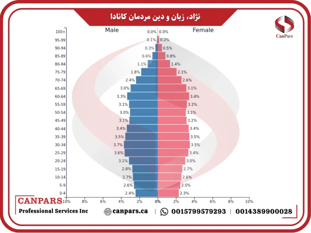 نژاد، زبان و دین مردمان کانادا
