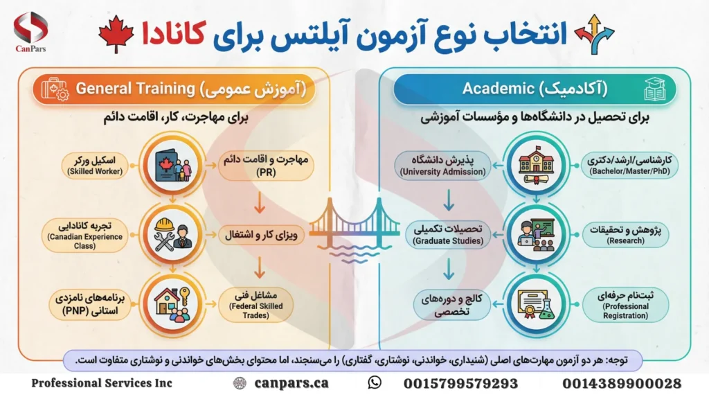 انتخاب نوع آزمون آیلتس برای کانادا
