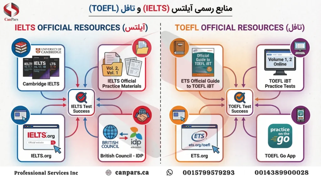 منابع رسمی و معتبر آمادگی آیلتس و تافل