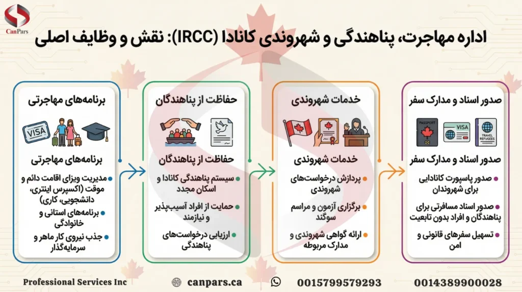 نقش و وظایف اصلی  IRCC
