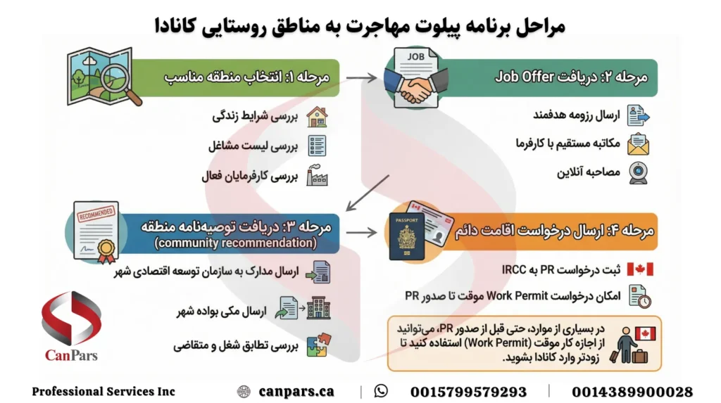 مهاجرت به مناطق روستایی کانادا RCIP