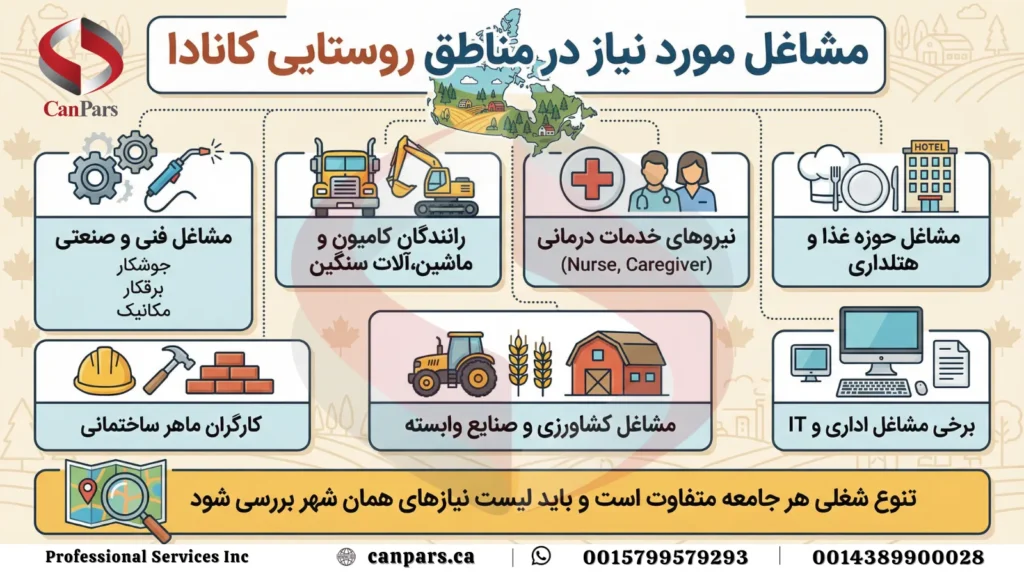 مهاجرت به مناطق روستایی کانادا RCIP