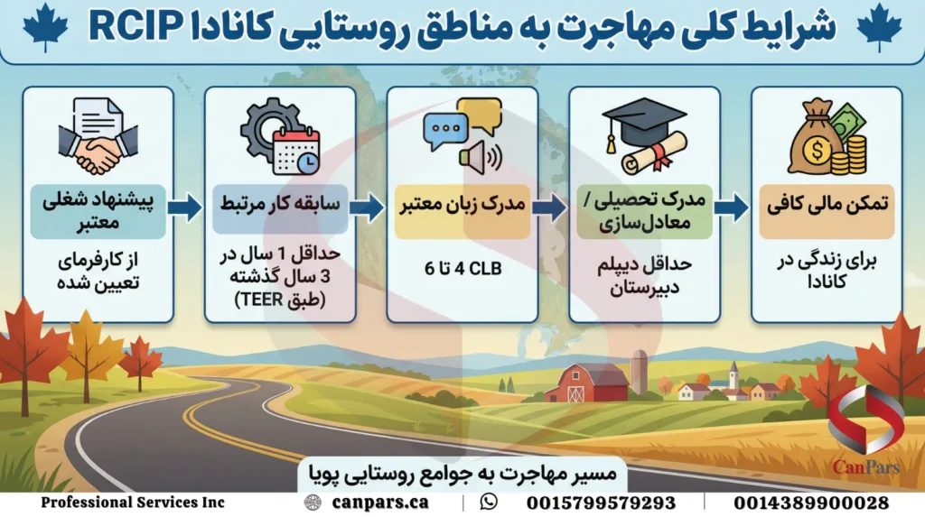 مهاجرت به مناطق روستایی کانادا RCIP