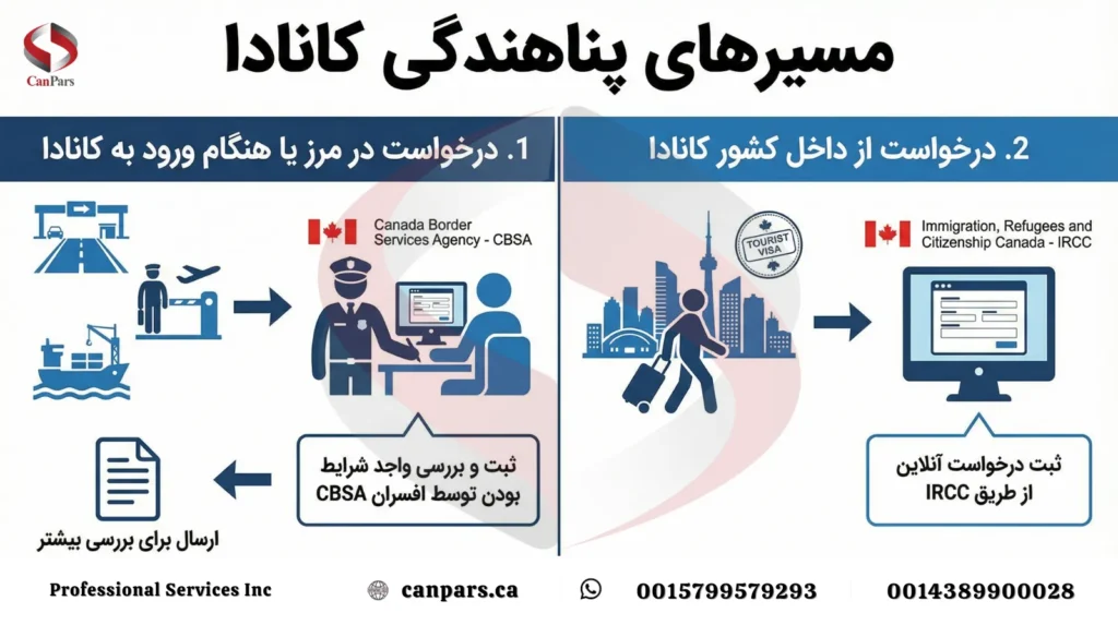 مسیرهای پناهندگی کانادا