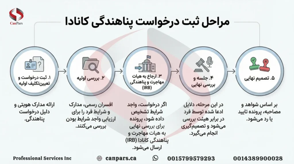 مراحل ثبت درخواست پناهندگی کانادا