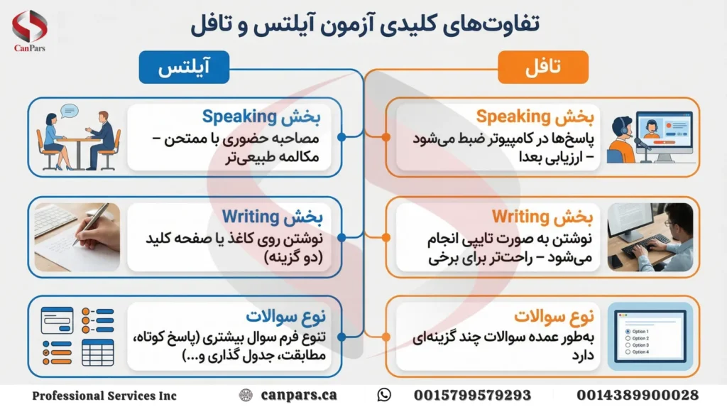 تفاوت‌های کلیدی آزمون آیلتس و تافل