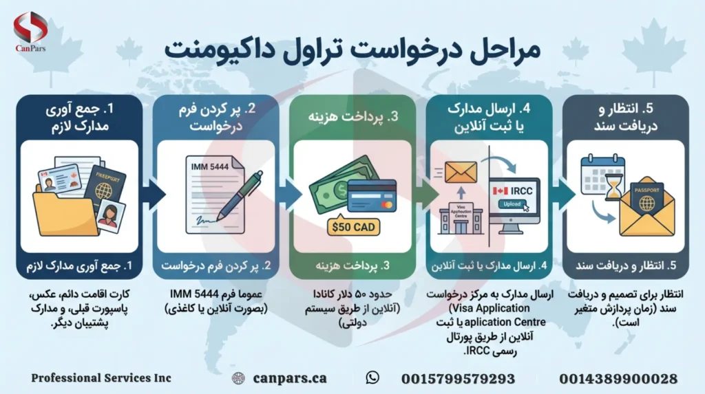 مراحل درخواست تراول داکیومنت مراحل درخواست تراول داکیومنت