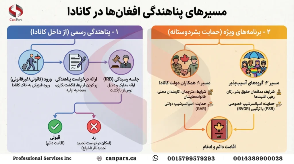 مسیرهای پناهندگی افغان‌ ها در کانادا