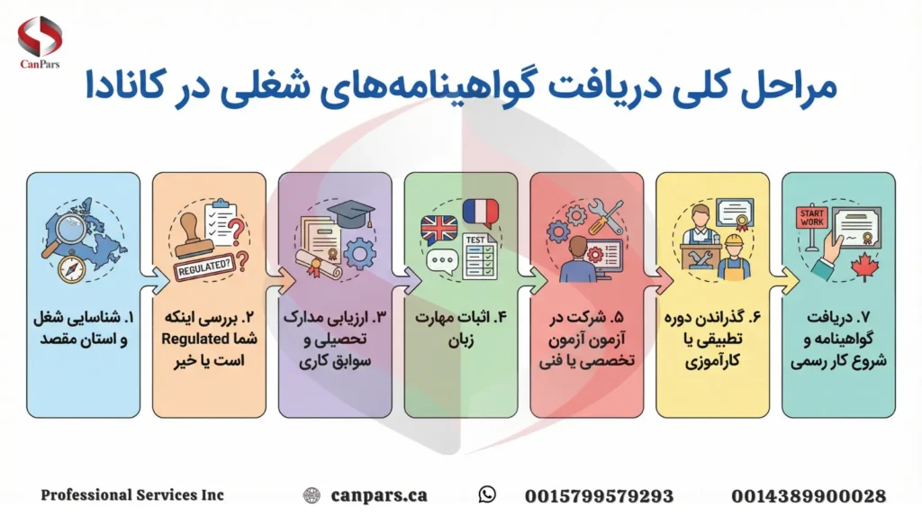 مراحل کلی دریافت گواهینامههای شغلی در کانادا مراحل کلی دریافت گواهینامههای شغلی در کانادا