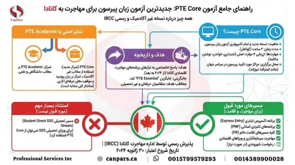 آزمون PTE Core چیست؟_1 آزمون PTE Core چیست؟