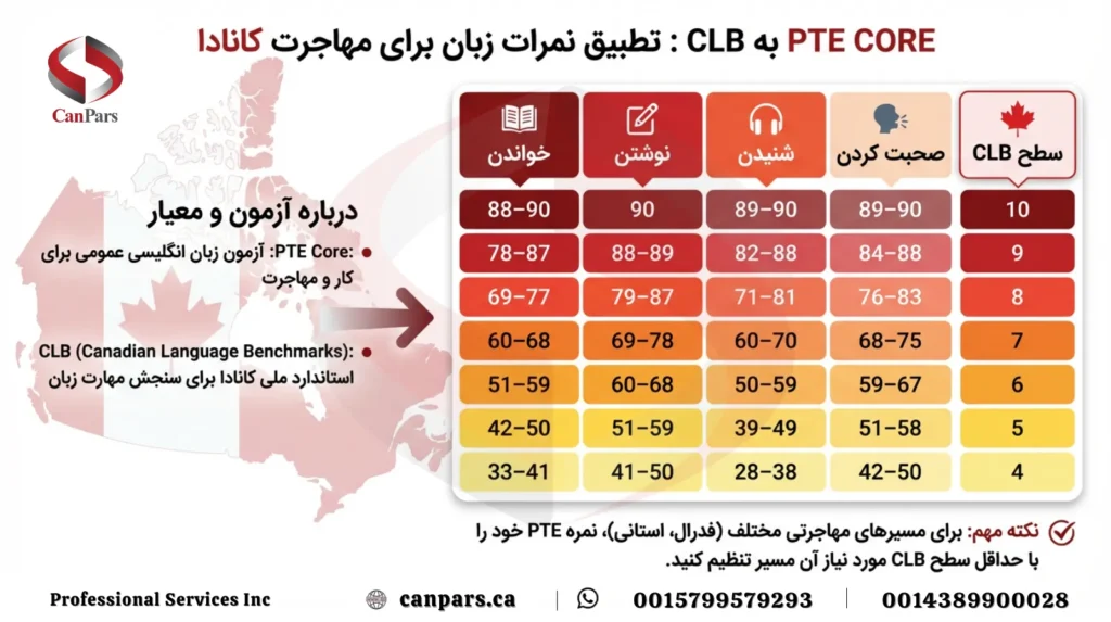 آزمون پیرسون_3 تطبیق نمرات PTE Core با آزمون استاندارد زبان کانادا