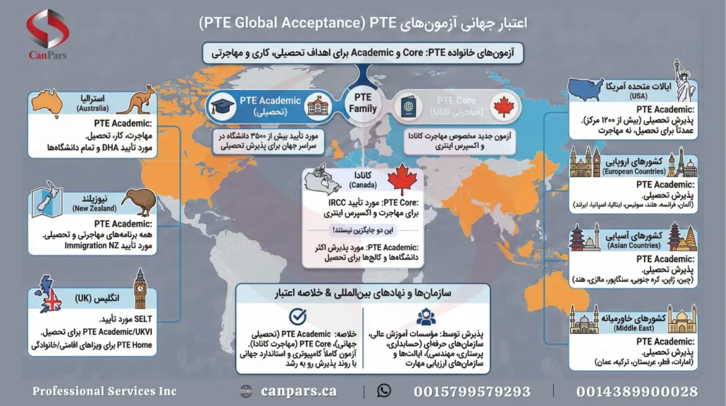 اعتبار آزمون PTE در کشورهای مختلف دنیا_4 اعتبار آزمون PTE در کشورهای مختلف دنیا