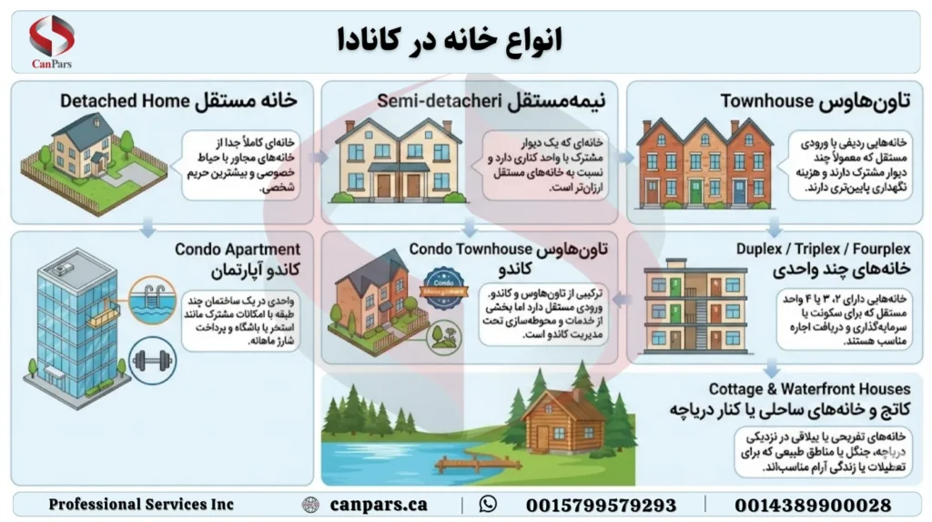 انواع خانه در کانادا_1 انواع خانه در کانادا