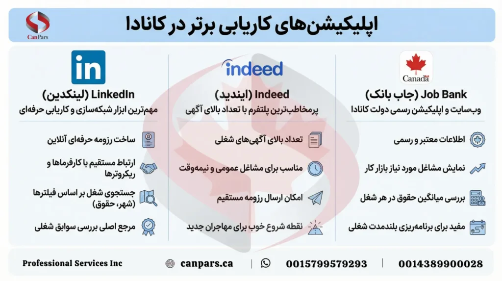 اپلیکیشن های کاریابی در کانادا