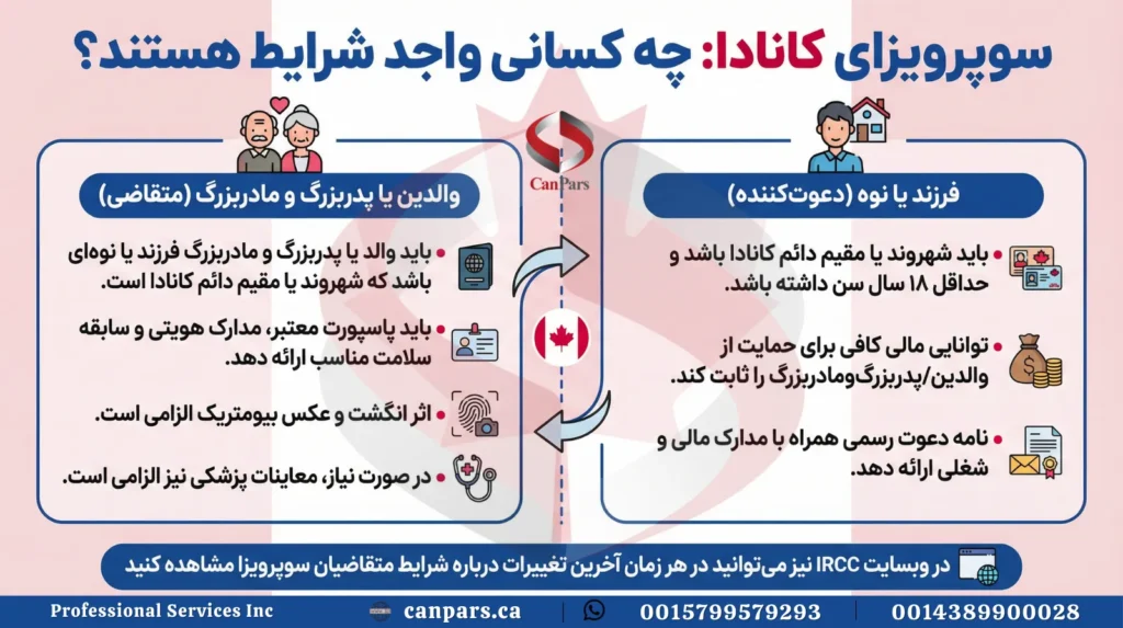 برای چه کسانی می‌توان سوپرویزای کانادا را اقدام کرد؟
