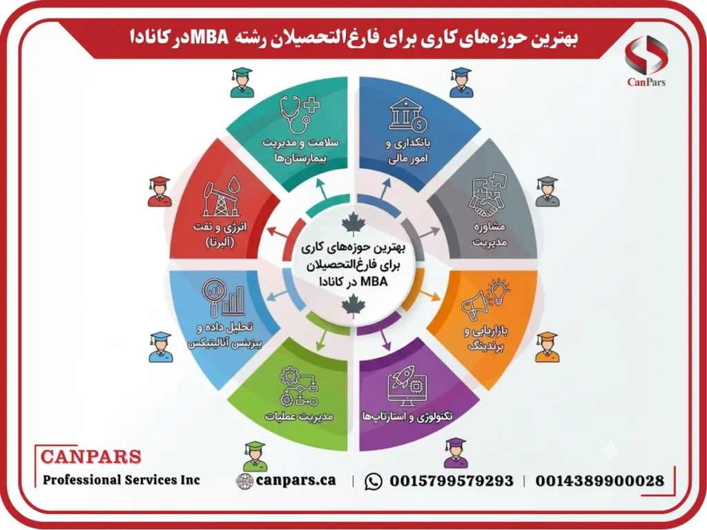 بهترین حوزههای کاری برای فارغالتحصیلان رشته MBAدر کانادا_1 بهترین حوزههای کاری برای فارغالتحصیلان رشته MBAدر کانادا