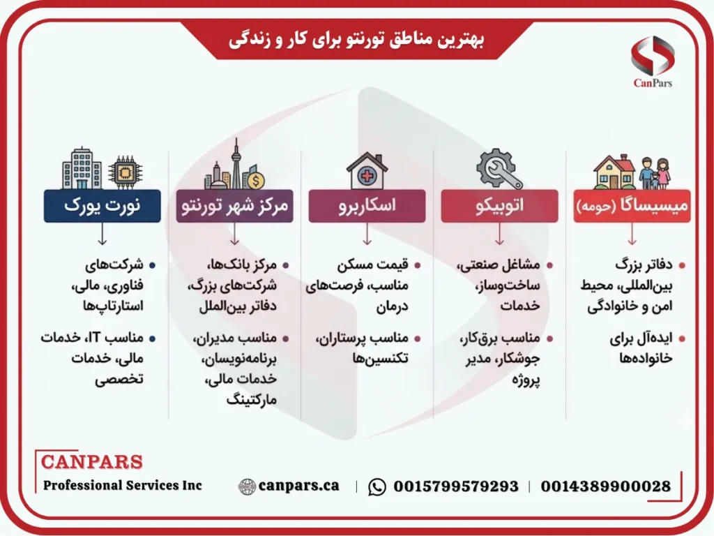 بهترین مناطق تورنتو برای کار و زندگی