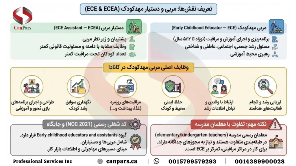 تعریف مربی مهدکودک (ECE) و دستیار مربی (ECEA)_1 تعریف مربی مهدکودک (ECE) و دستیار مربی (ECEA)