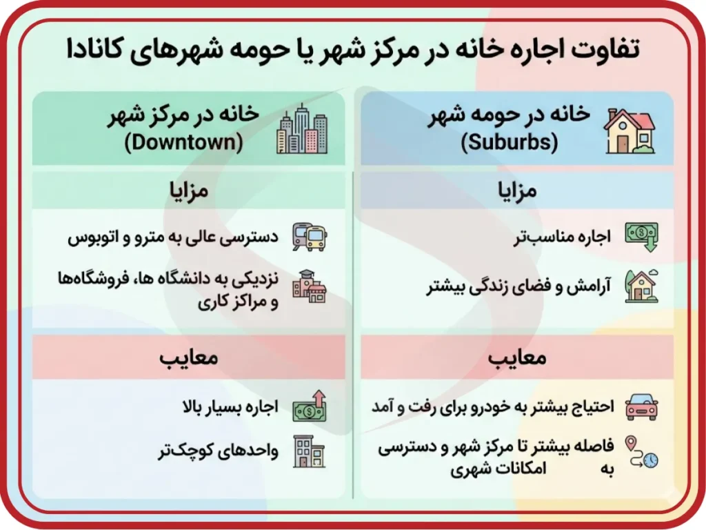 تفاوت اجاره خانه در مرکز شهر یا حومه شهرهای کانادا