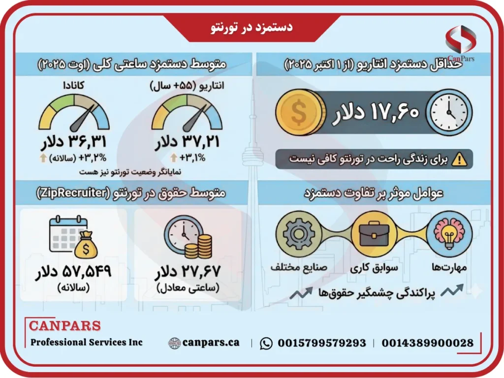 دستمزد در تورنتو
