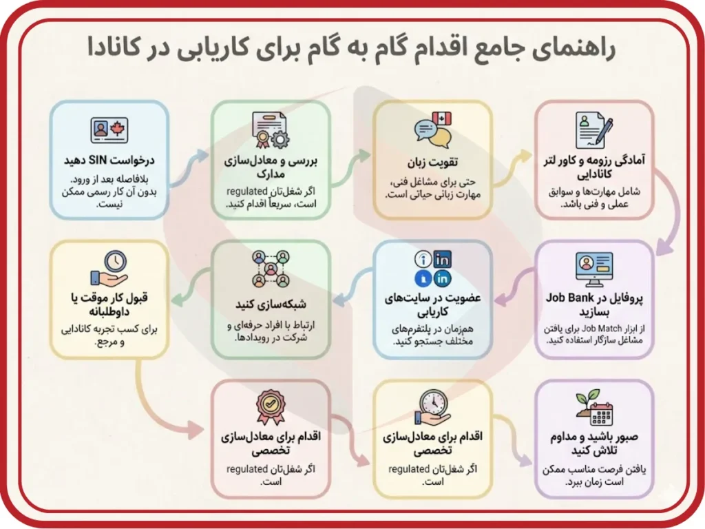 راهنمای جامع اقدام گام‌ به ‌گام برای کاریابی در کانادا