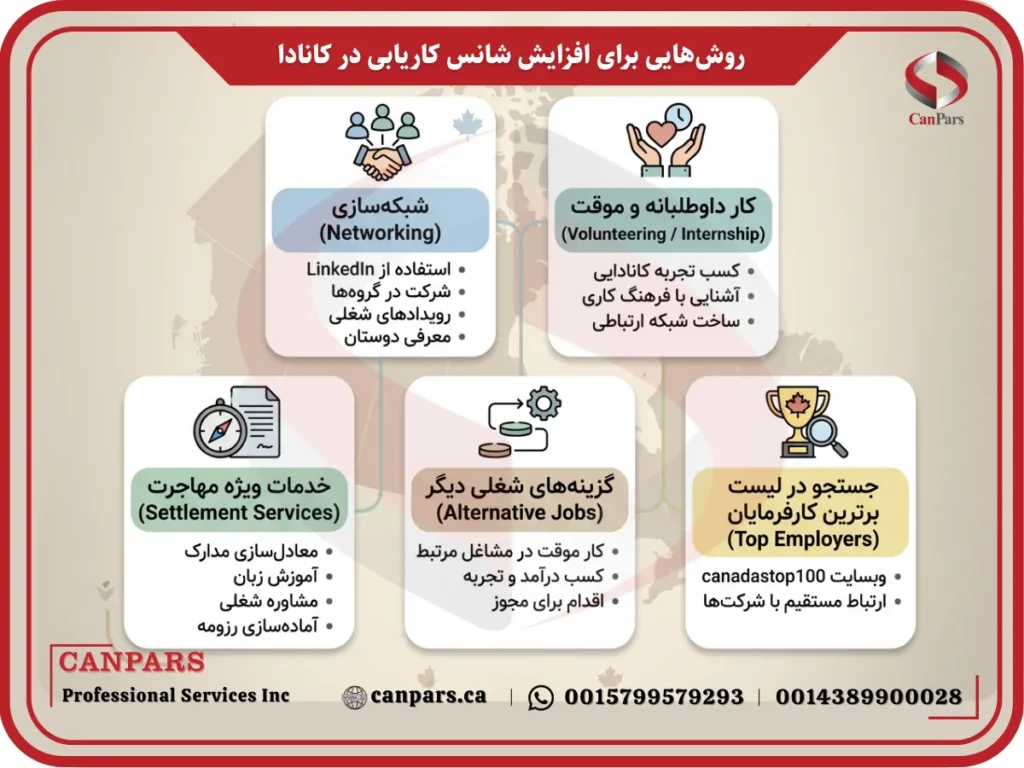 روش‌هایی برای افزایش شانس کاریابی در کانادا