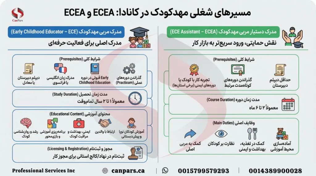 شرایط اخذ مدرک مربی مهدکودک و کمک مربی در کانادا_2 شرایط اخذ مدرک مربی مهدکودک و کمک مربی در کانادا
