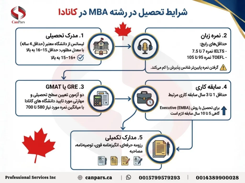شرایط تحصیل در رشته MBA در کانادا_6 شرایط تحصیل در رشته MBA در کانادا