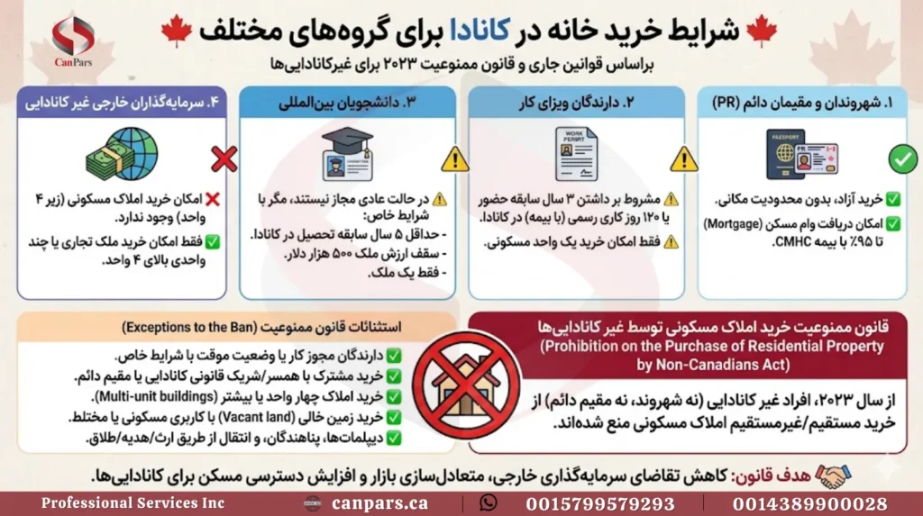 شرایط خرید خانه در کانادا برای گروههای مختلف_5 شرایط خرید خانه در کانادا برای گروههای مختلف