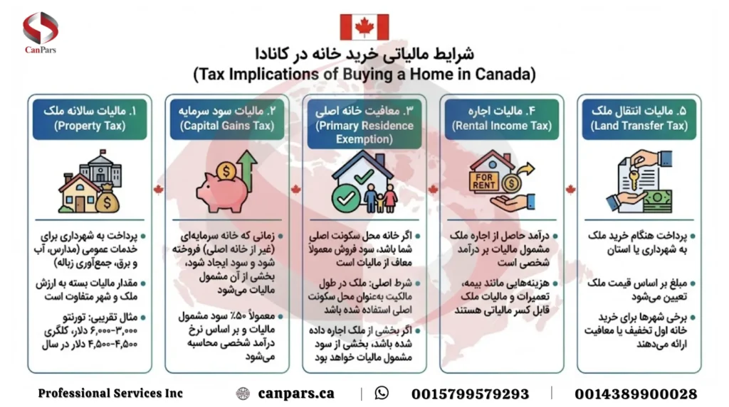 شرایط مالیاتی با خرید خانه در کانادا_6 شرایط مالیاتی با خرید خانه در کانادا