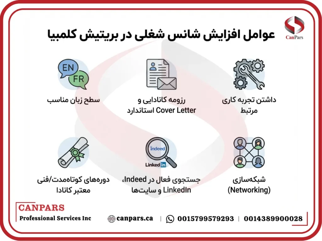 عواملی که باعث افزایش شانس در ورود به مشاغل مورد نیاز بریتیش کلمبیا می شوند