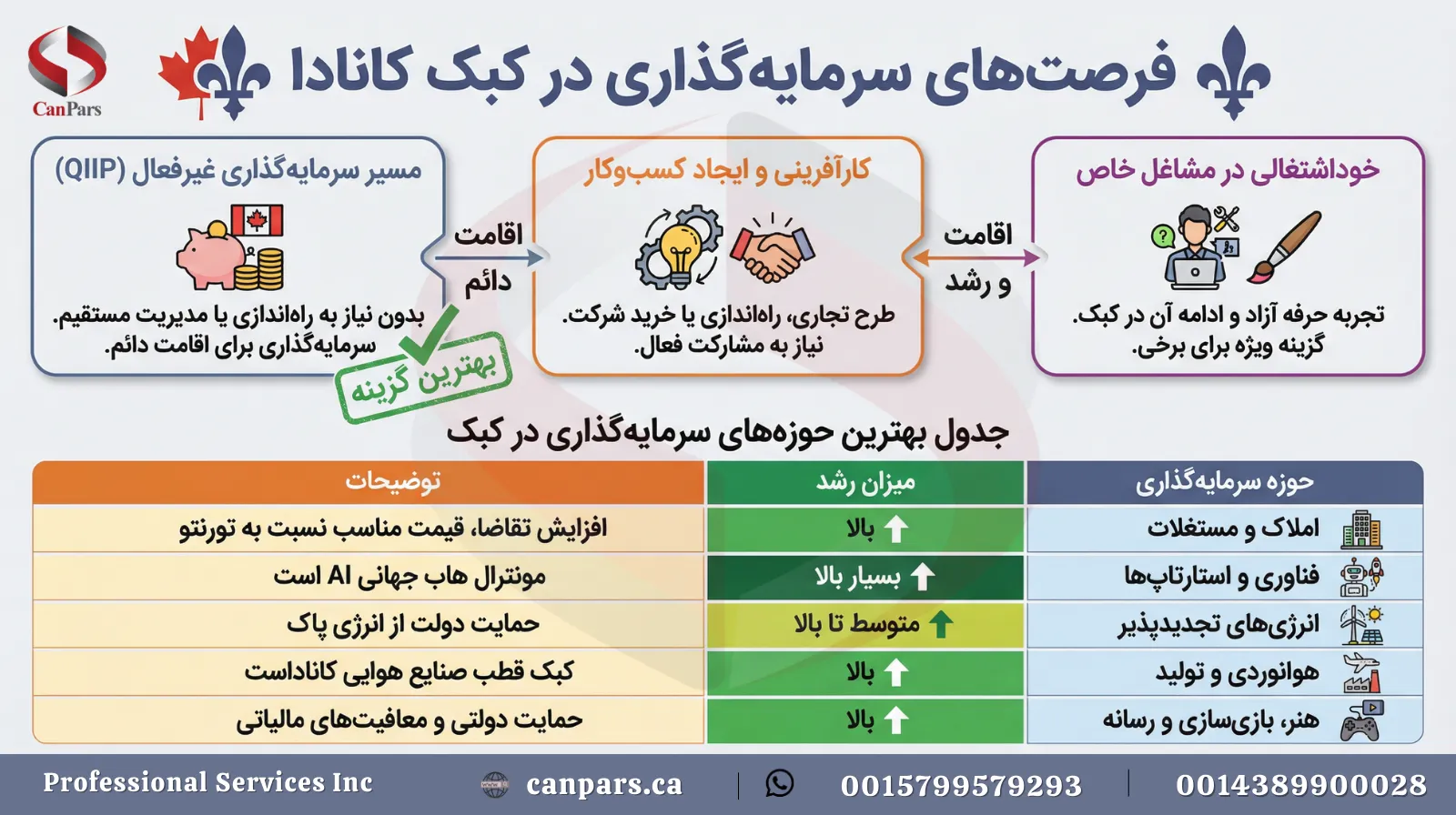 فرصت‌های سرمایه‌گذاری در کبک کانادا