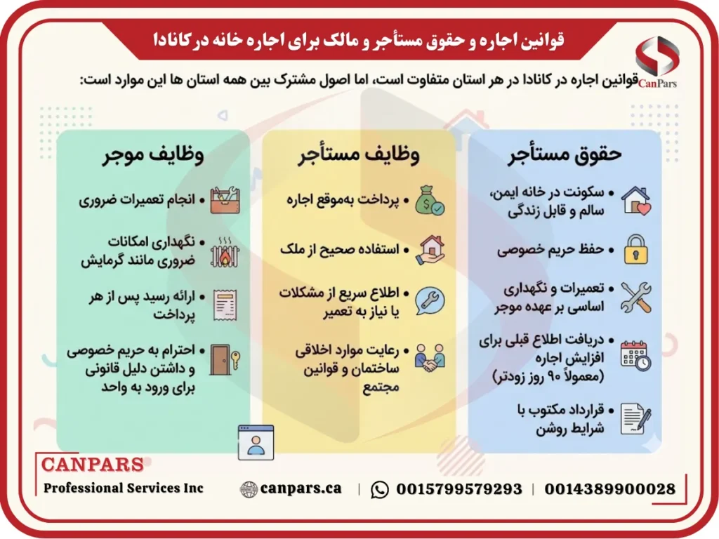 قوانین اجاره و حقوق مستأجر و مالک برای اجاره خانه در کانادا